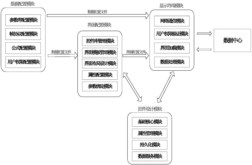 Complex parameter-based configuration display control system