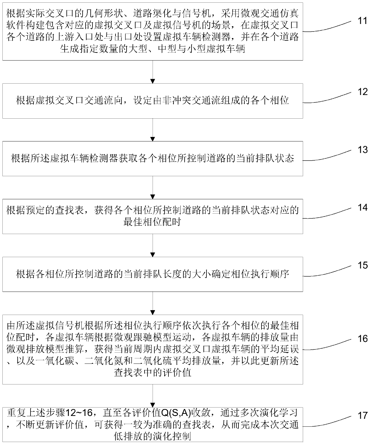 Traffic low-emission evolution regulation and control method and system