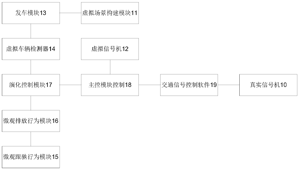 Traffic low-emission evolution regulation and control method and system