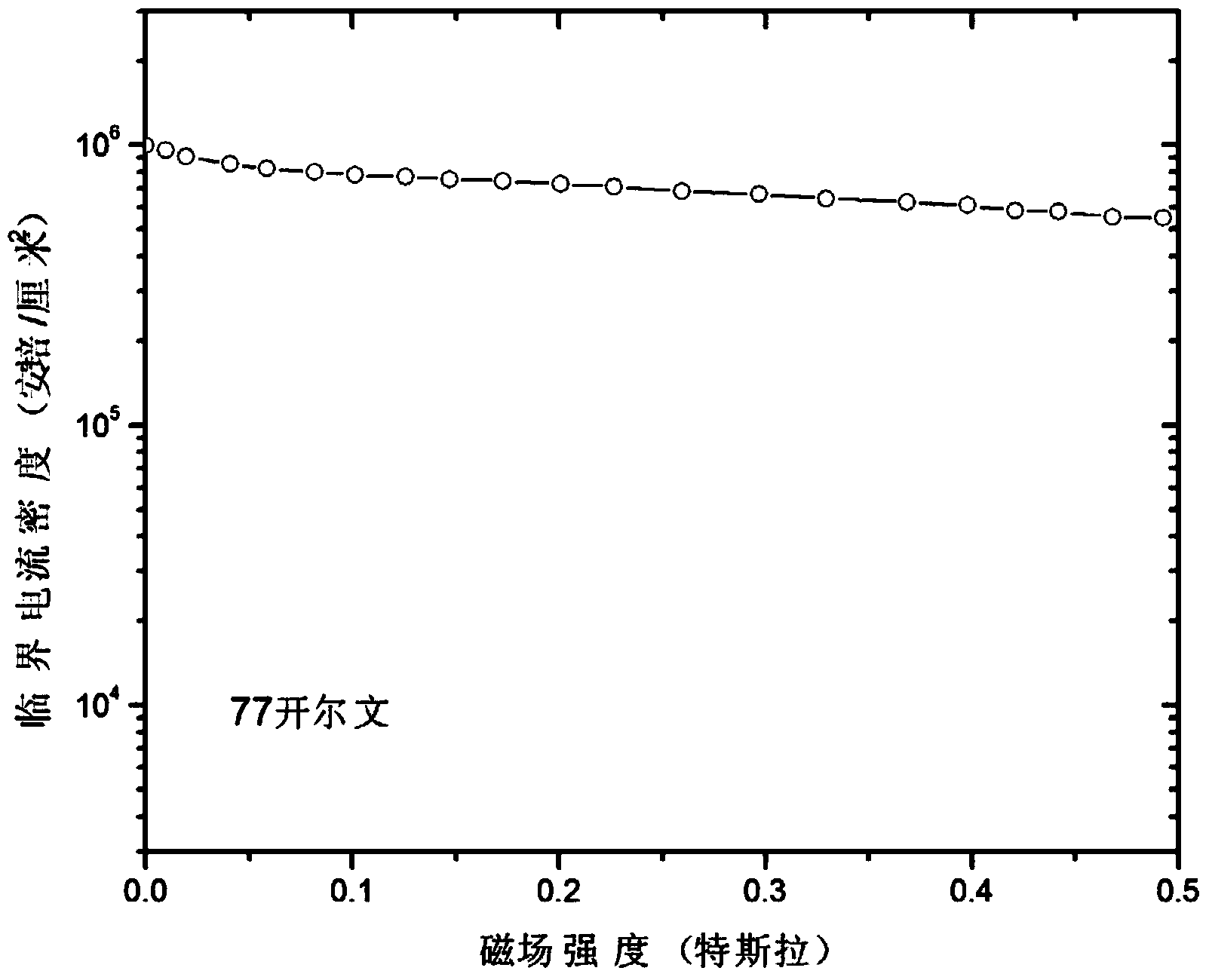 Growth method of coated conductor DyBCO superconductive layer and DyBCO-coated conductor