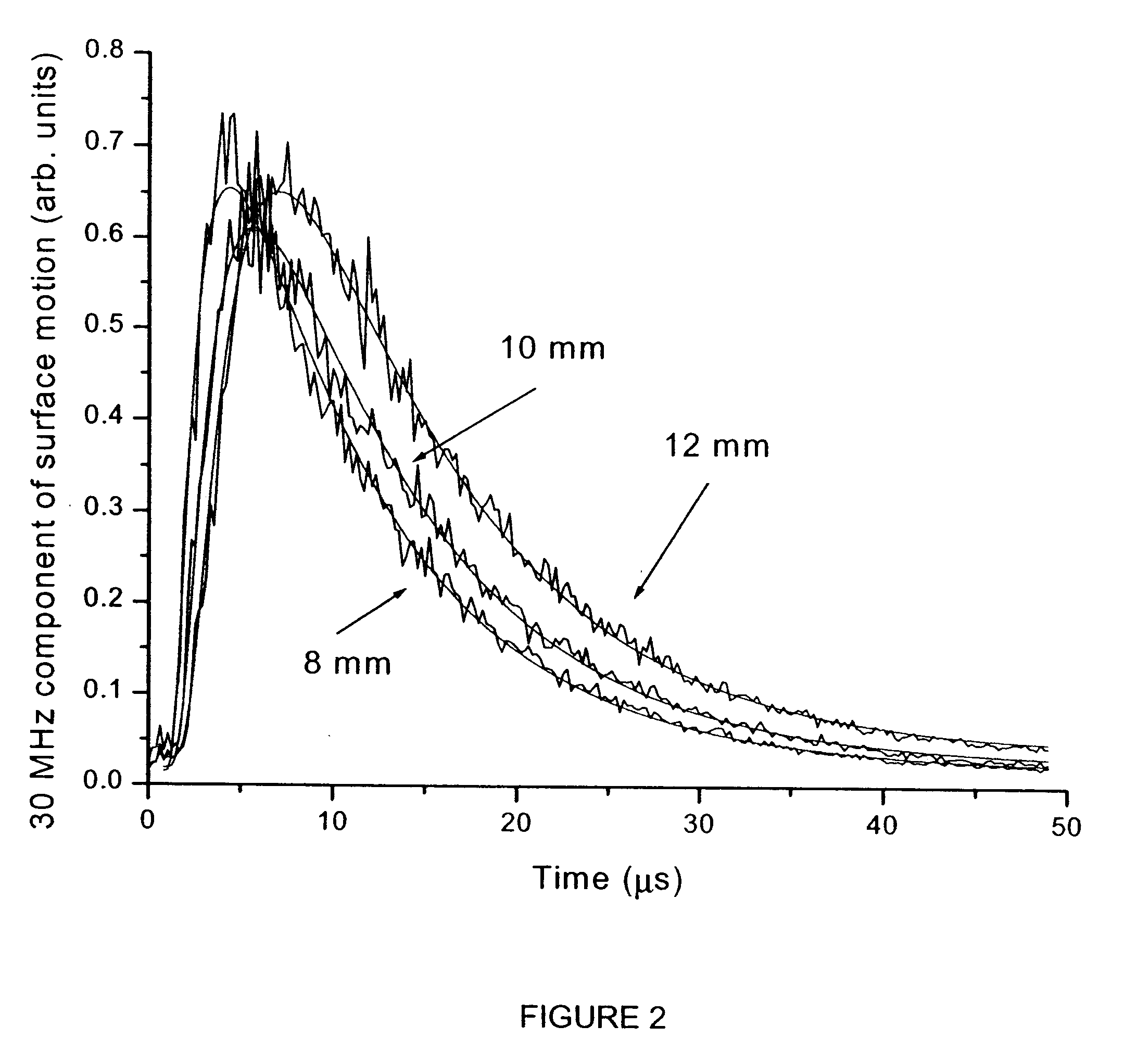 Apparatus and method for evaluating the physical properties of a sample using ultrasonics