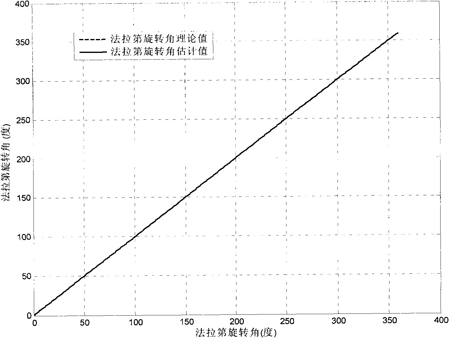 A building approach for space-borne polarization SAR Faraday rotation effect correction platform