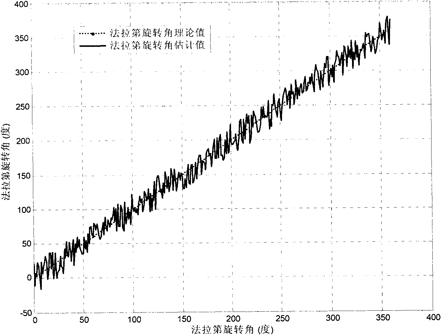 A building approach for space-borne polarization SAR Faraday rotation effect correction platform