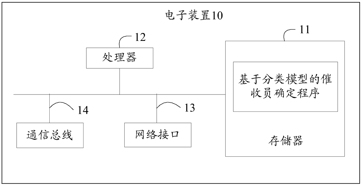 Electronic device, method for determining collector based on classification model, and storage medium