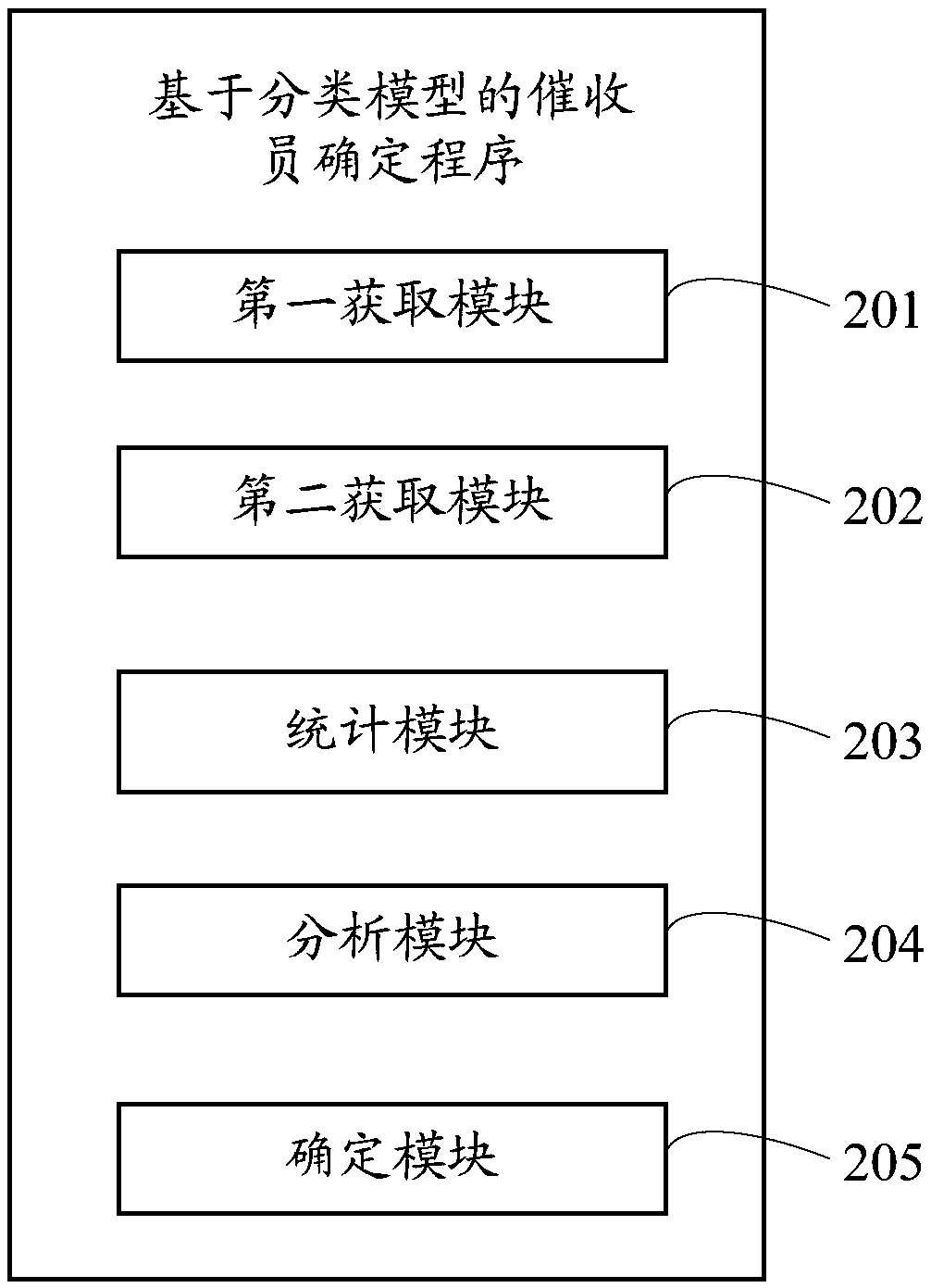 Electronic device, method for determining collector based on classification model, and storage medium