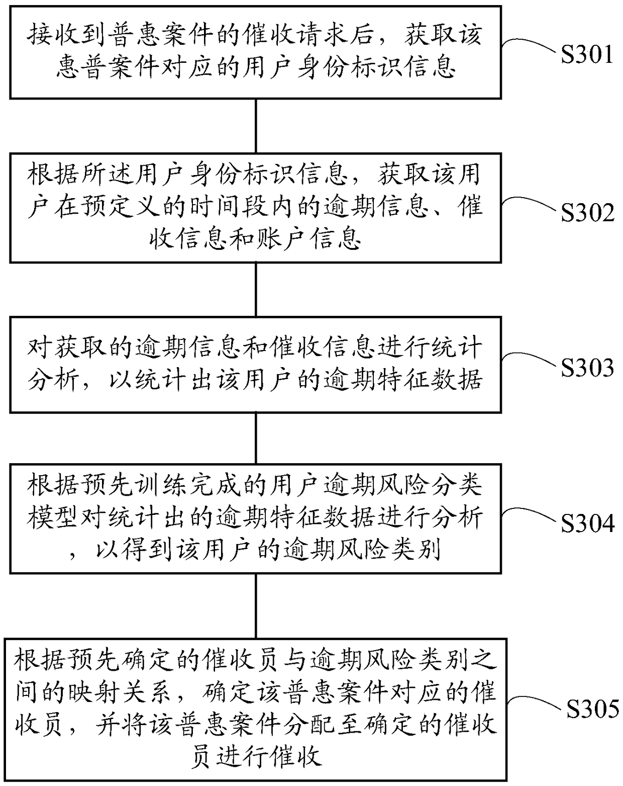 Electronic device, method for determining collector based on classification model, and storage medium