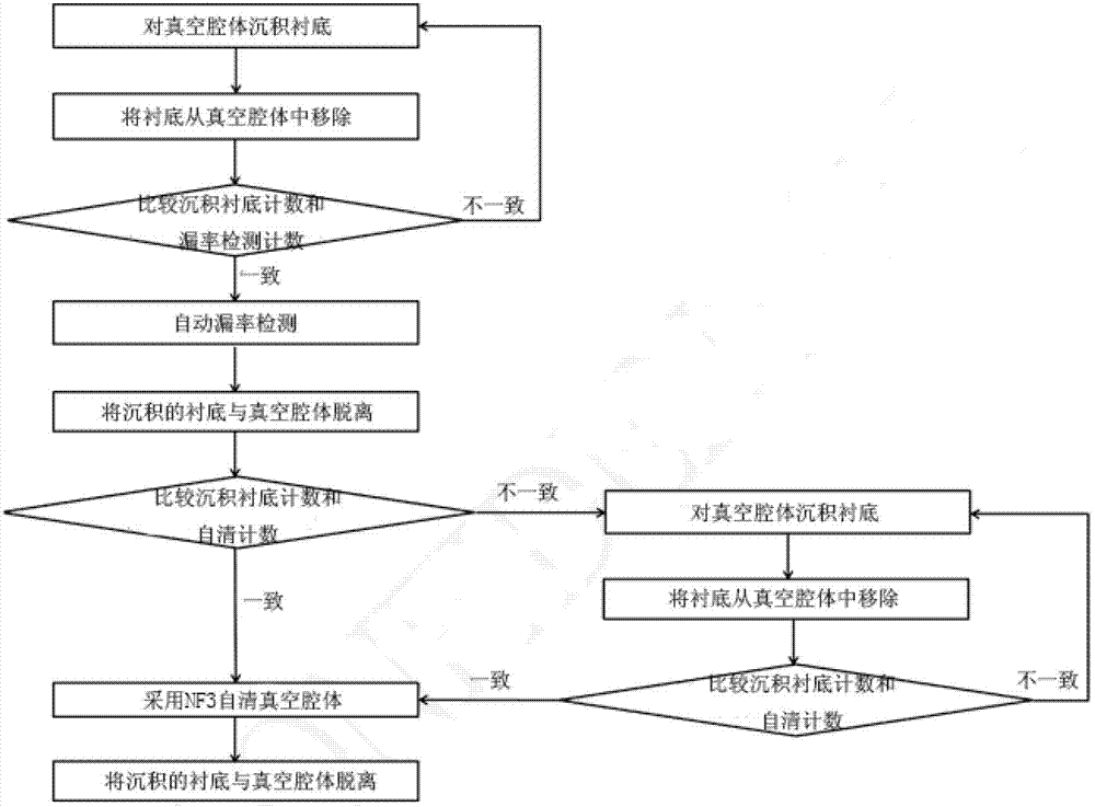 Method for controlling automatic detection of leakage rate of vacuum chamber