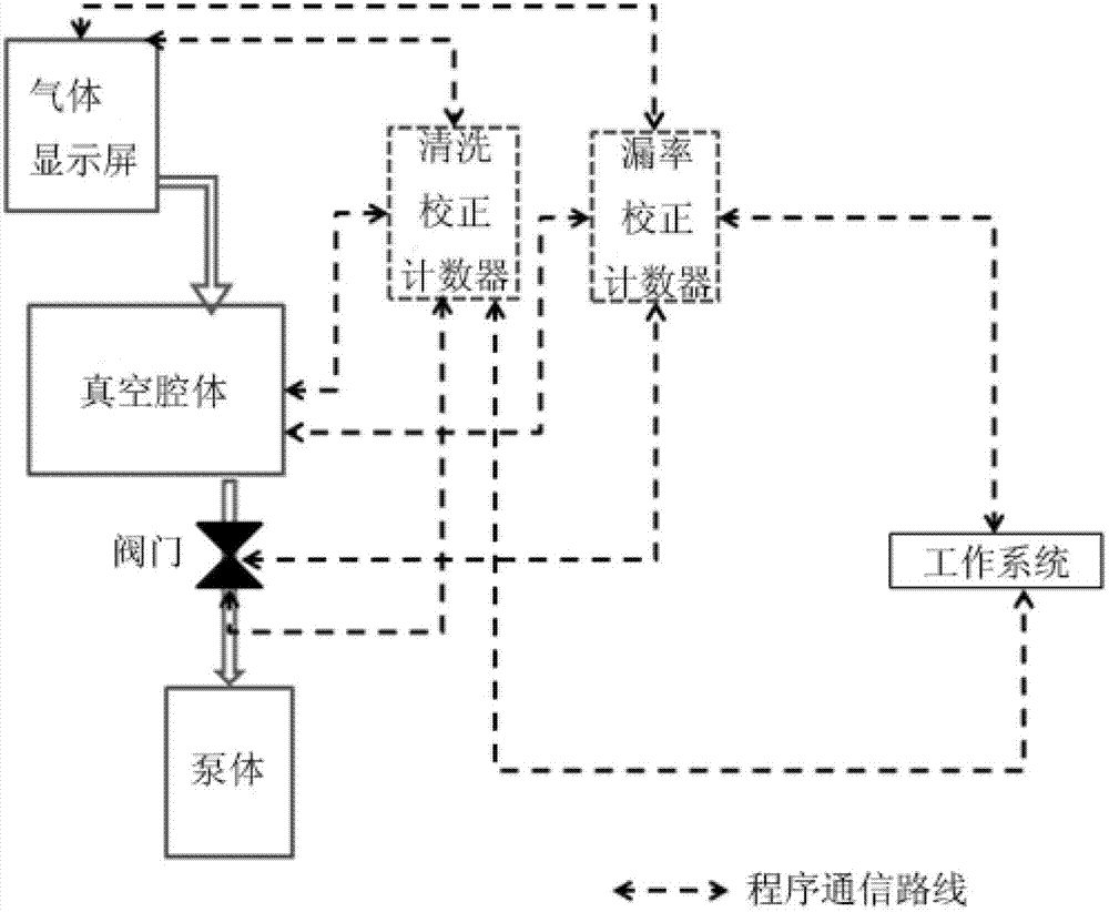 Method for controlling automatic detection of leakage rate of vacuum chamber