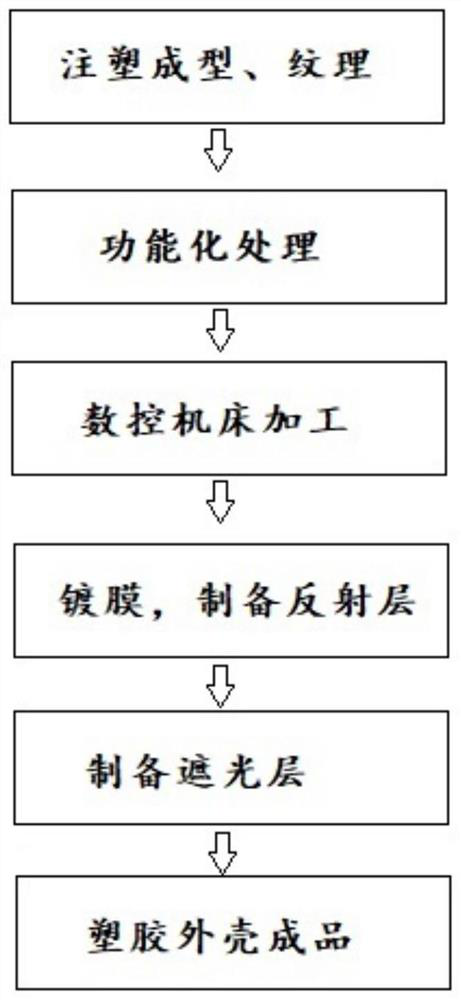 Plastic casing and preparation method