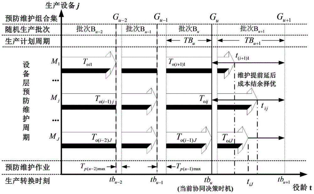 A Method of Collaborative Scheduling Optimization for Preventive Maintenance of Mass Customization Production System