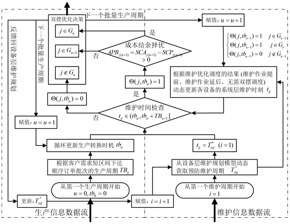 A Method of Collaborative Scheduling Optimization for Preventive Maintenance of Mass Customization Production System