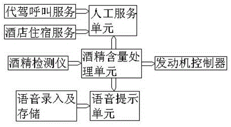 Drunken driving monitoring and intelligent control system and method for car driver