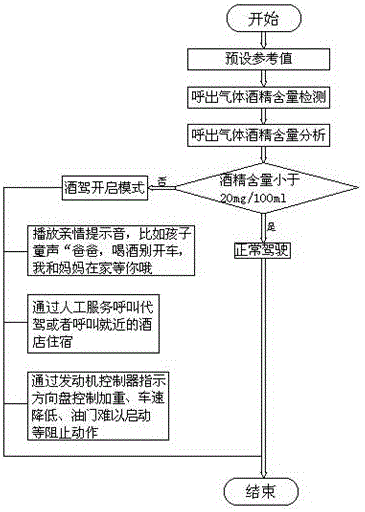 Drunken driving monitoring and intelligent control system and method for car driver