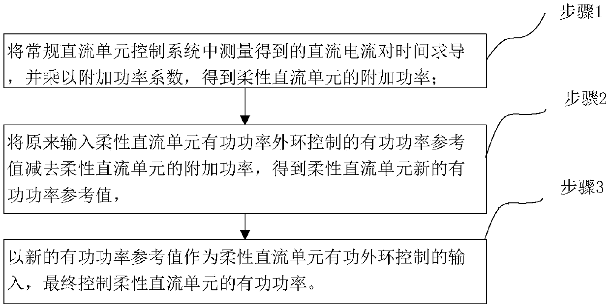 A Commutation Failure Suppression Method and System Based on Current Change Rate