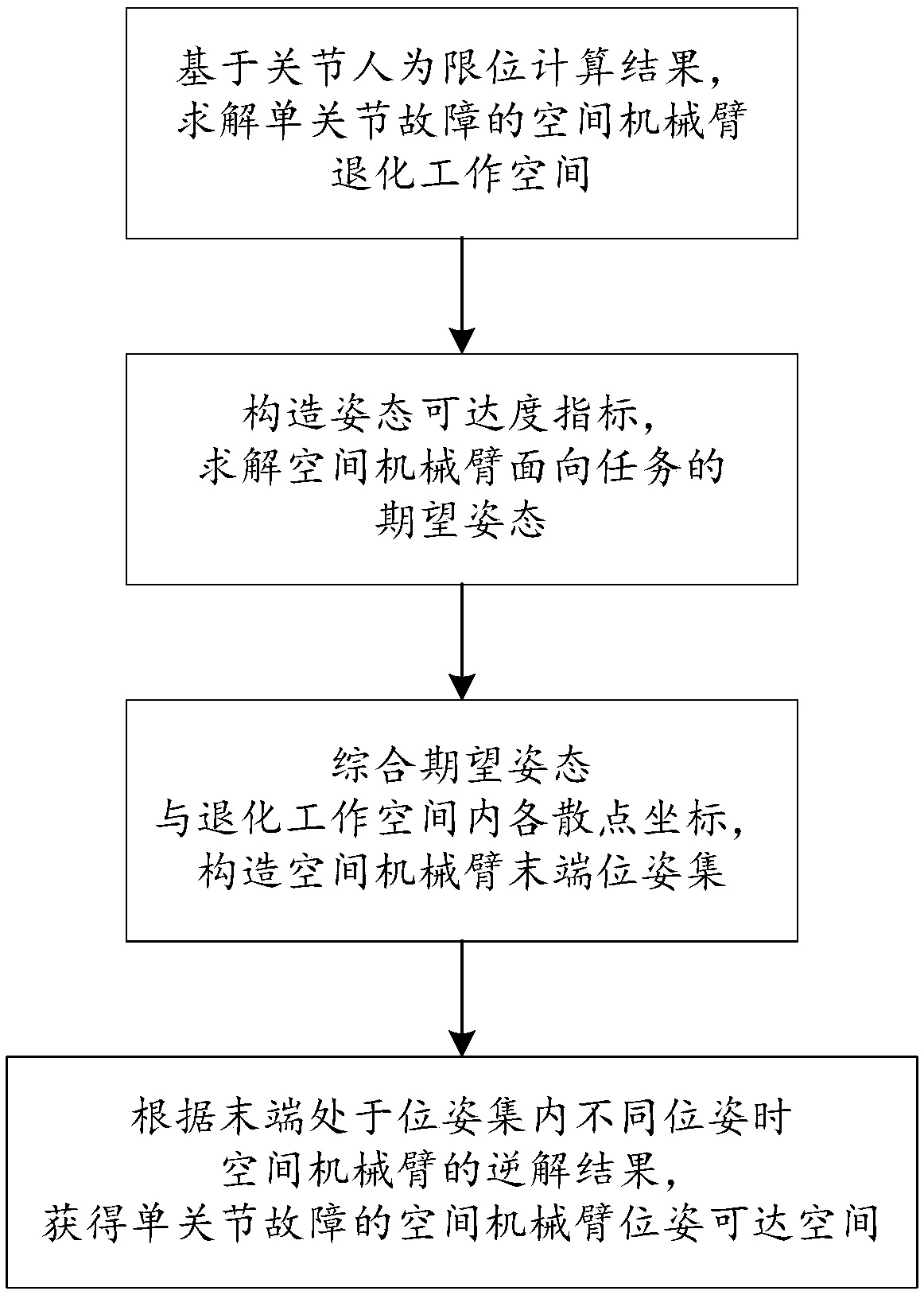 Single-joint fault space manipulator pose reaching space solving method