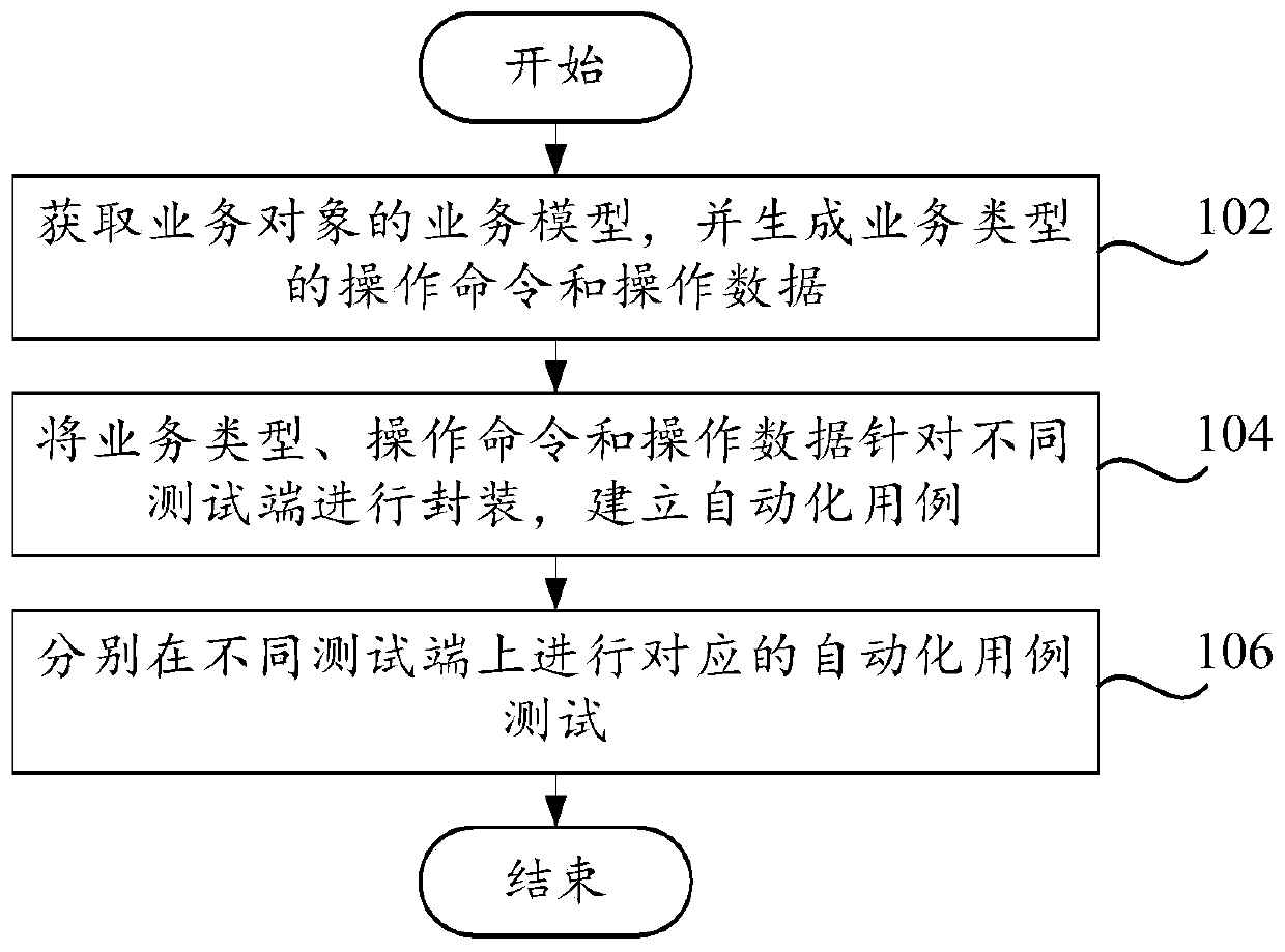 Test method and test system for automatic use case and storage medium