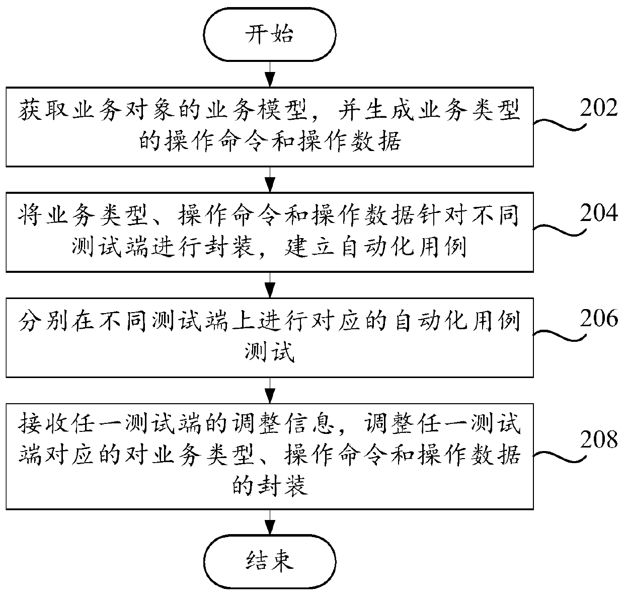 Test method and test system for automatic use case and storage medium