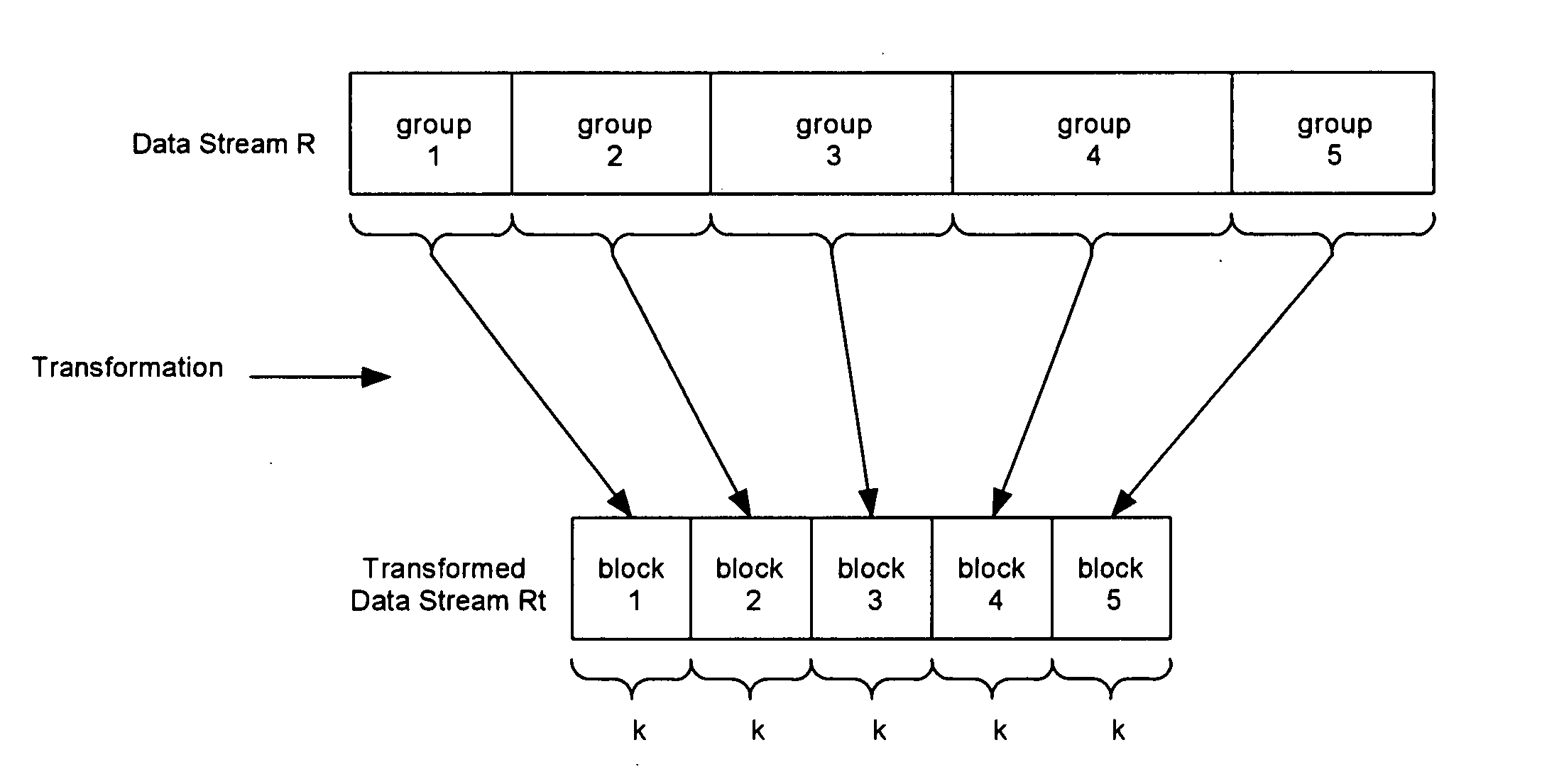 System and method for performing compression/encryption on data such that the number of duplicate blocks in the transformed data is increased