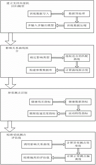 Evaluation value calibration method of equipment intelligent early warning system