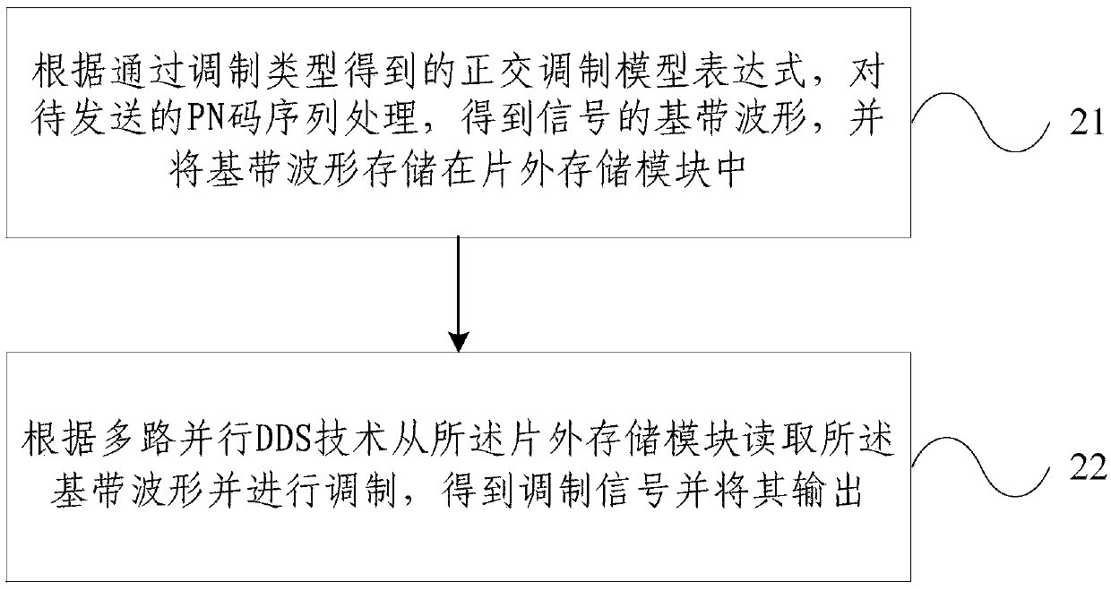 Variable rate modulator based on off-chip storage, and signal generation method