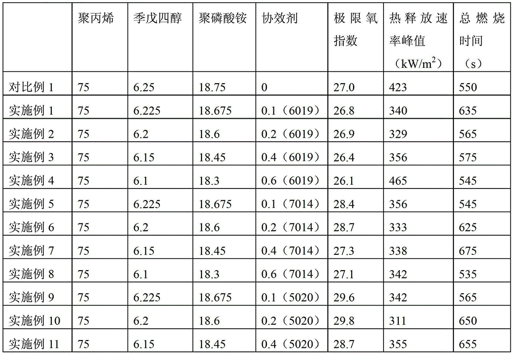 Compound intumescent flame retardant (IFR) and application thereof to carrying out flame retardance on polypropylene (PP) and polyurethane (PU)