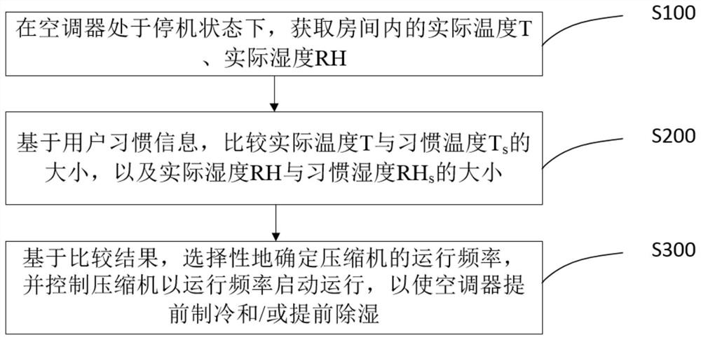 Control method of air conditioner under refrigeration condition