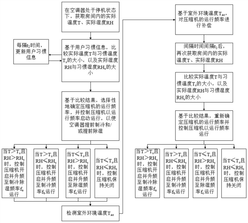 Control method of air conditioner under refrigeration condition