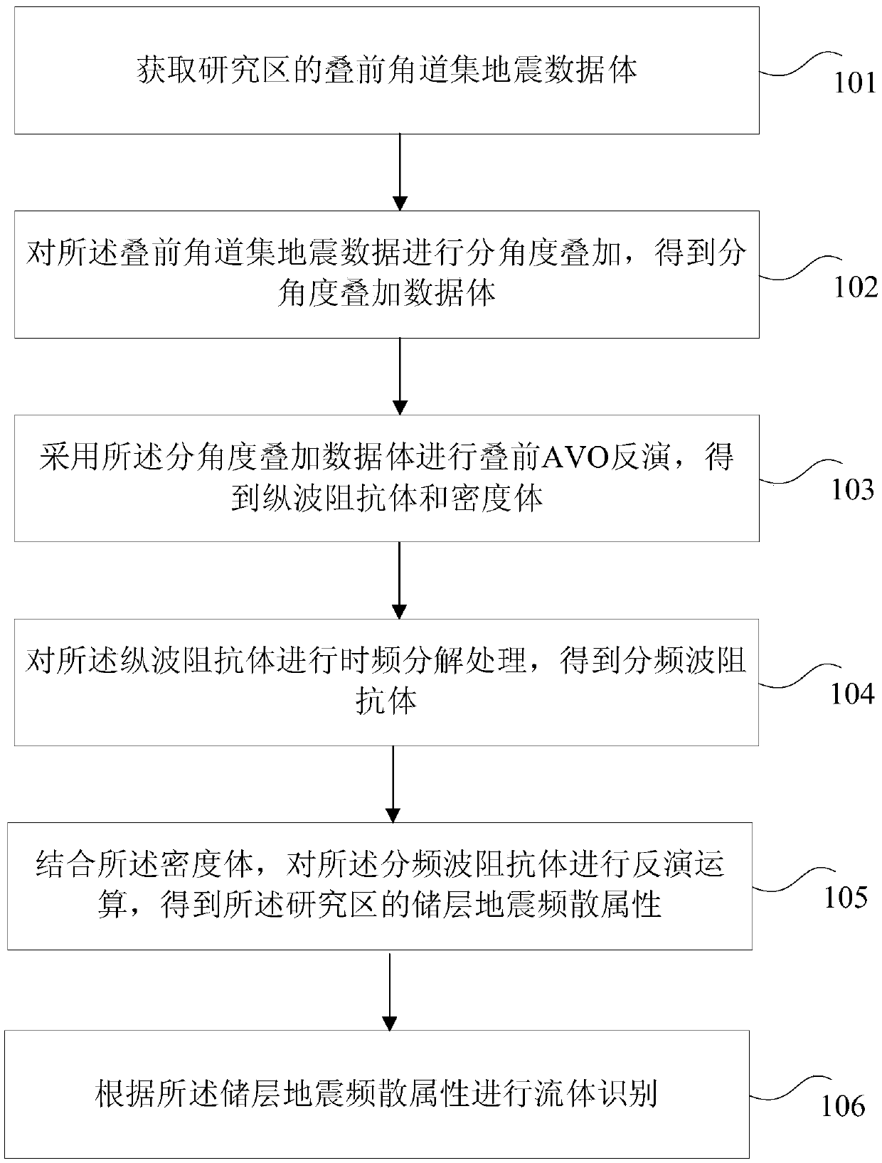 Fluid identification method and fluid identification device