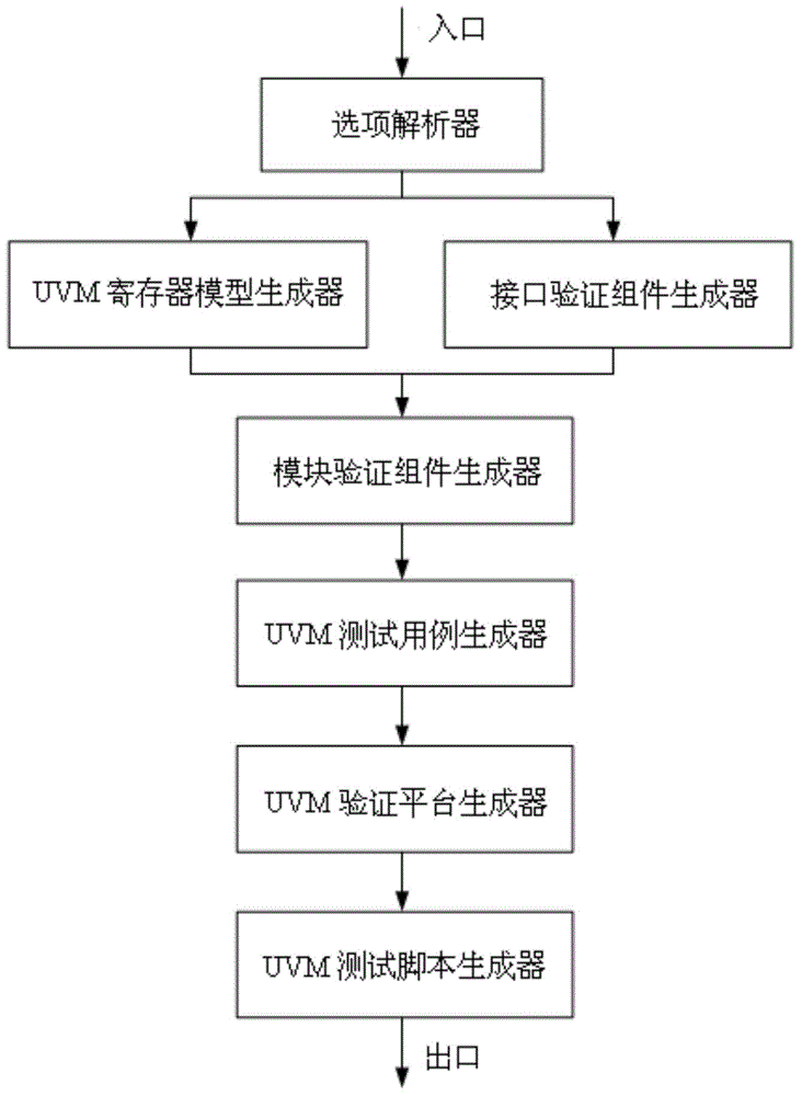 Automatic generating device for module-level UVM (unified voltage modulation) verification platform based on AMBA bus