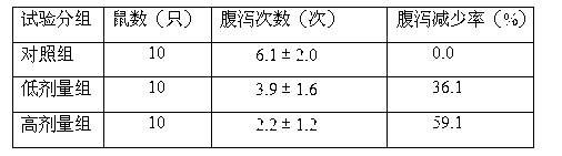 Traditional Chinese medicine composition for treating diarrhea and preparation thereof as well as preparation method of preparation