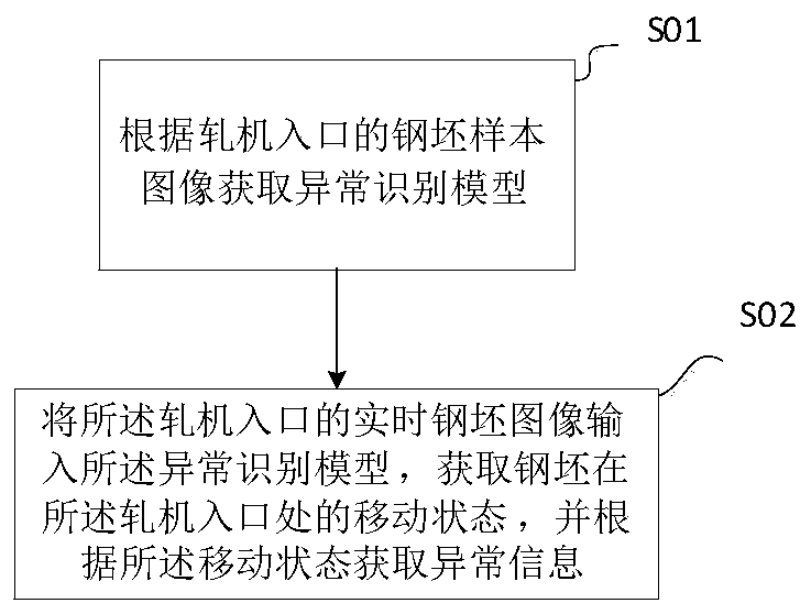 Deep learning-based rolling mill inlet anomaly recognition method