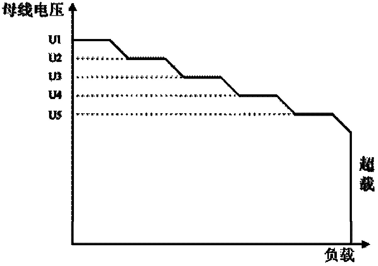 Direct-current-bus-voltage-based adaptive coordination control method for distributed power supply