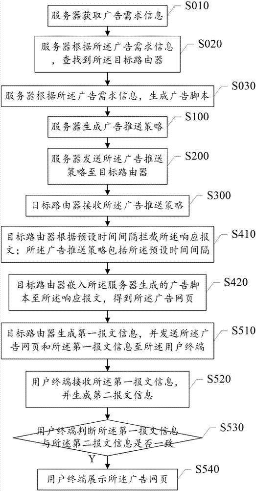 Advertisement pushing method and system