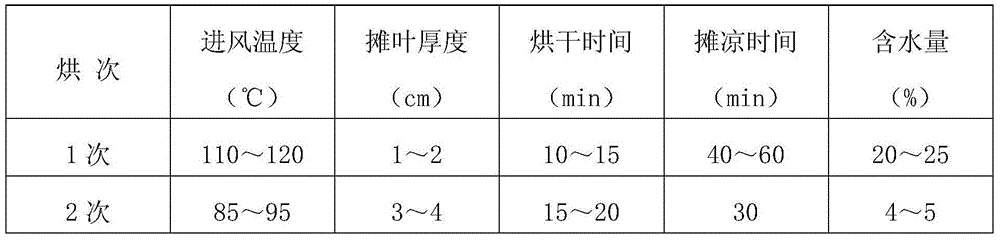 Method for processing congou black tea