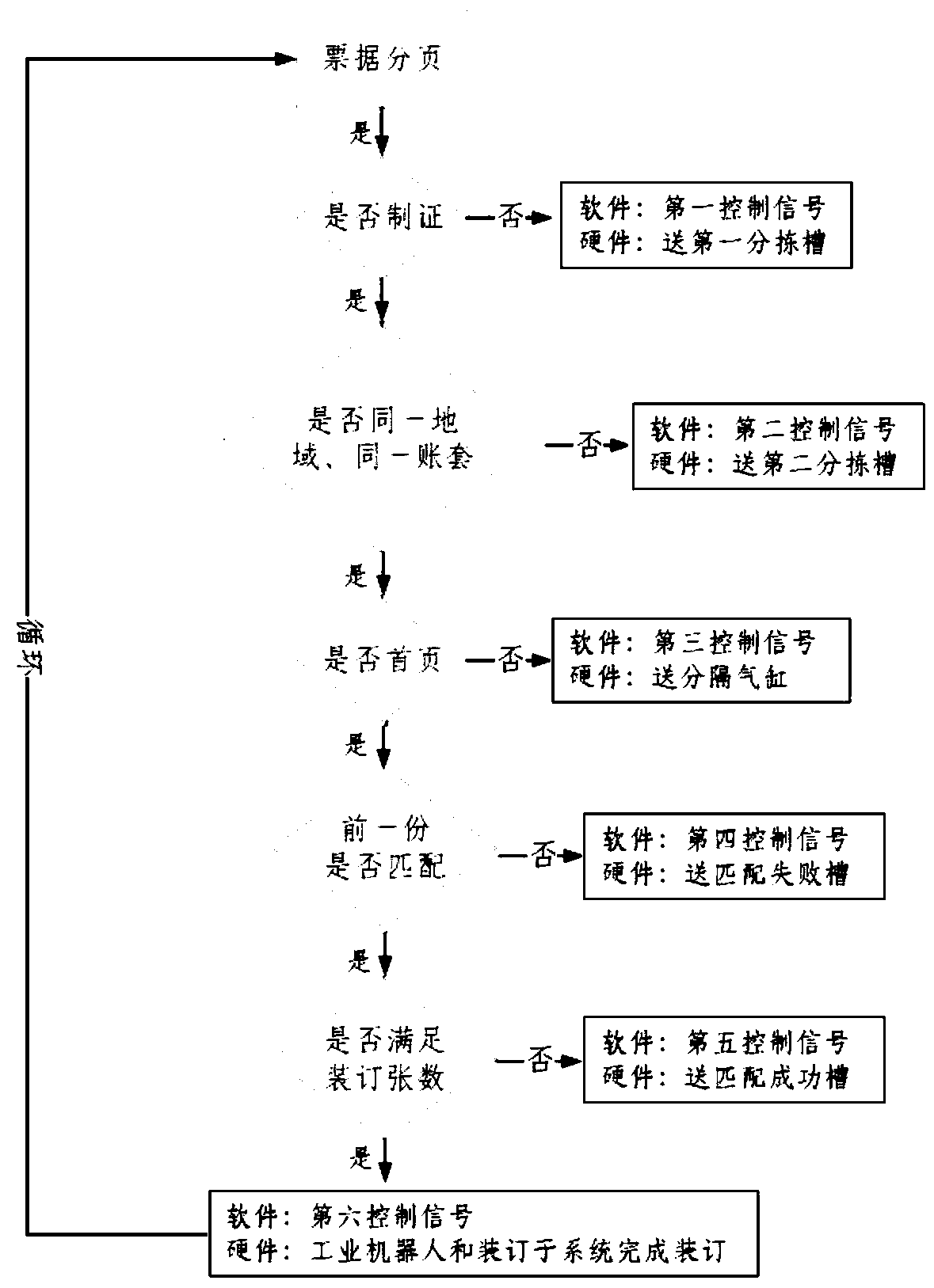 Two-dimensional code and industrial robot based bill binding system and working method thereof