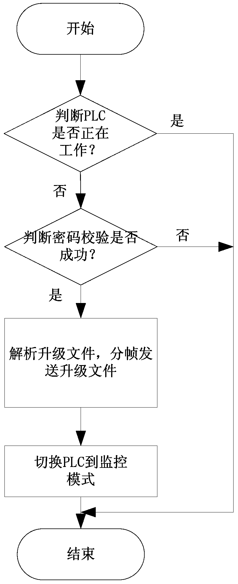 Method and system for remote upgrade of PLC (Programmable Logic Controller)