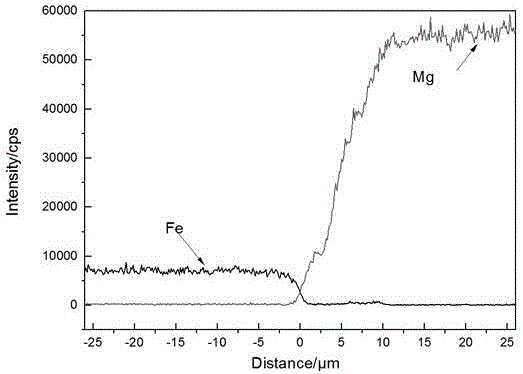 Explosive welding machining method for stainless steel magnesium alloy composite plates