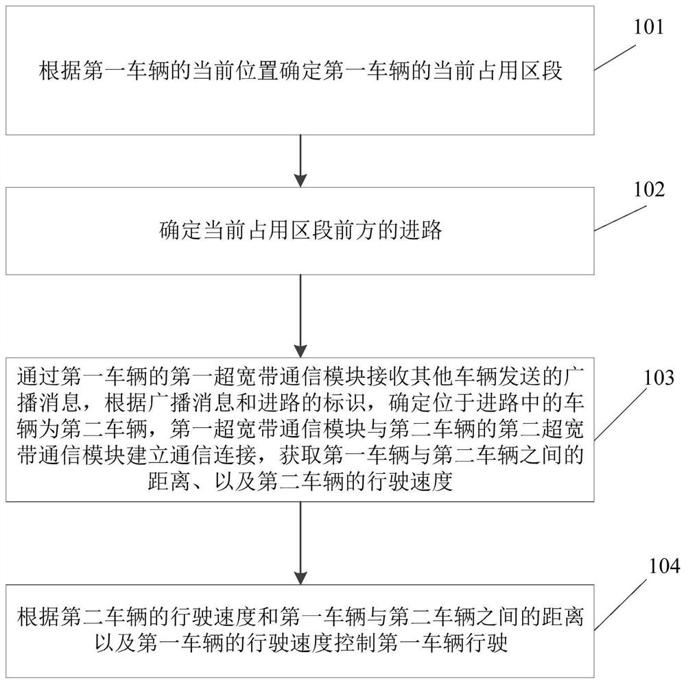 Vehicle travel control method, device and vehicle