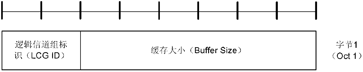 Logical channel grouping method in LTE system