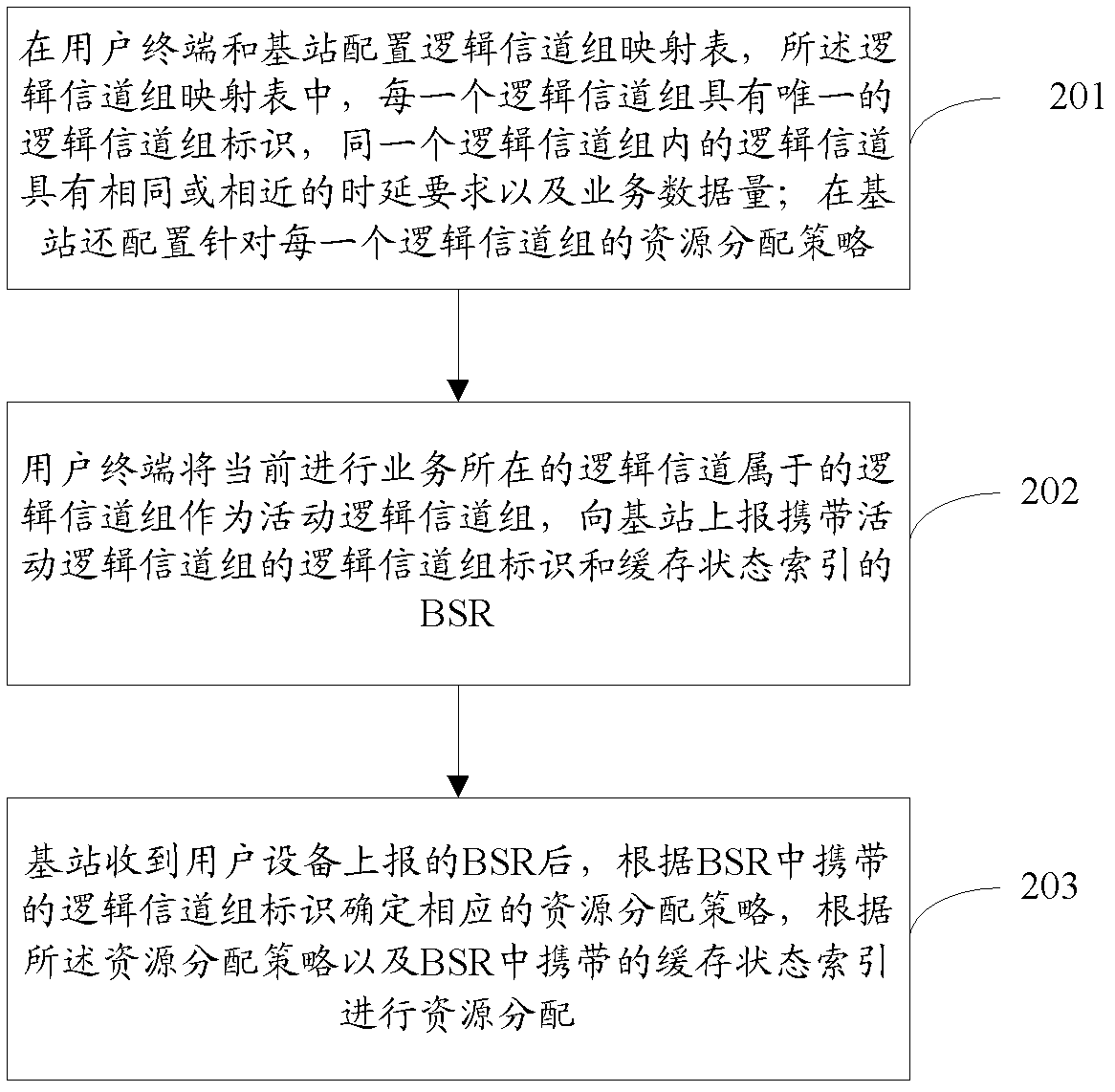 Logical channel grouping method in LTE system