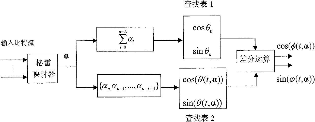 Modulation and demodulation method for continuous phase signals