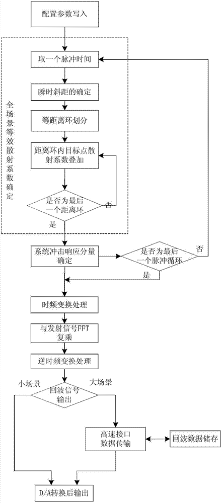 Synthetic aperture radar echo simulator and echo simulation processing method