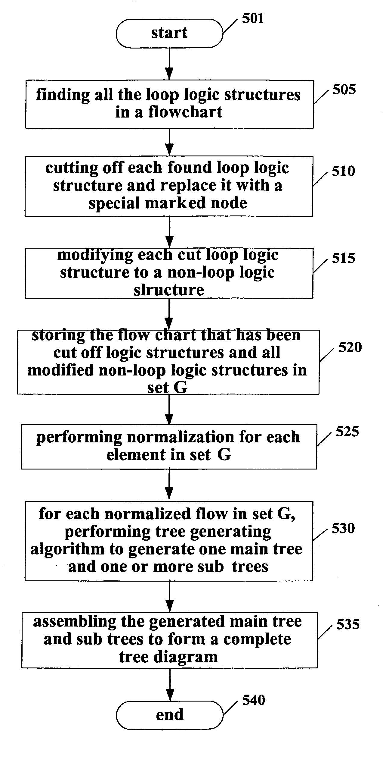 Editing, creating, and verifying reorganization of flowchart, and transforming between flowchart and tree diagram