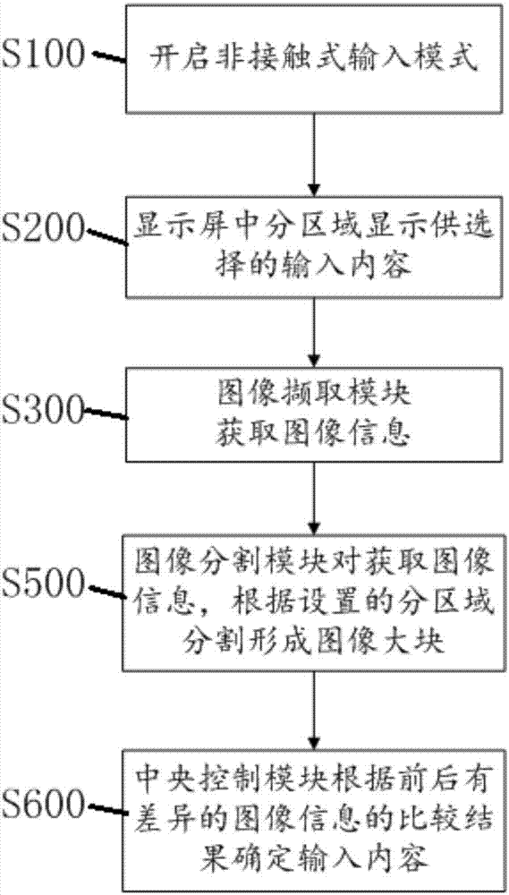 Non-contact type digital input device and content input method