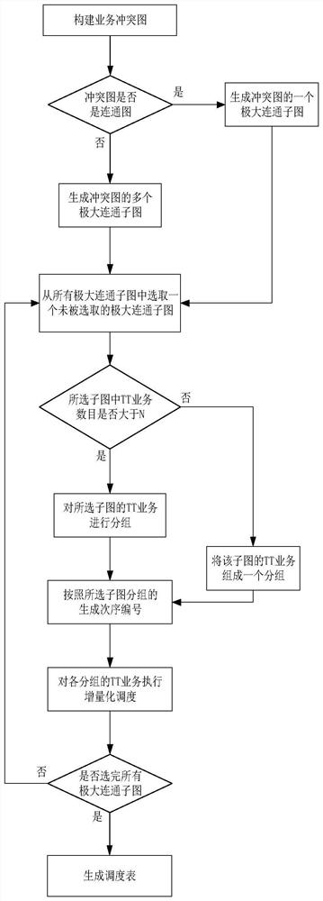 Conflict degree decreasing incremental scheduling table generation method