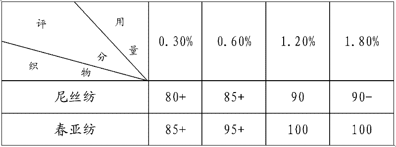 Three-proofing fabric finishing agent and preparation method thereof