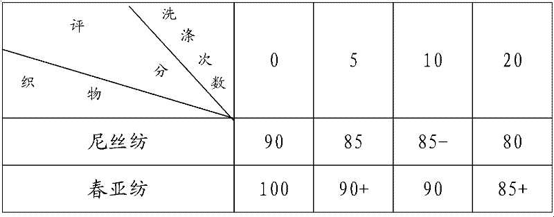 Three-proofing fabric finishing agent and preparation method thereof