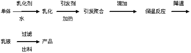 Three-proofing fabric finishing agent and preparation method thereof