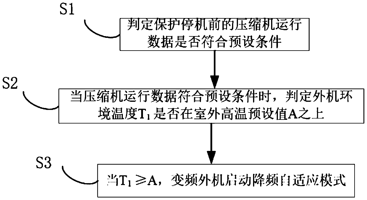 A self-adaptive method for step-by-step control of a frequency conversion external unit and an air conditioner