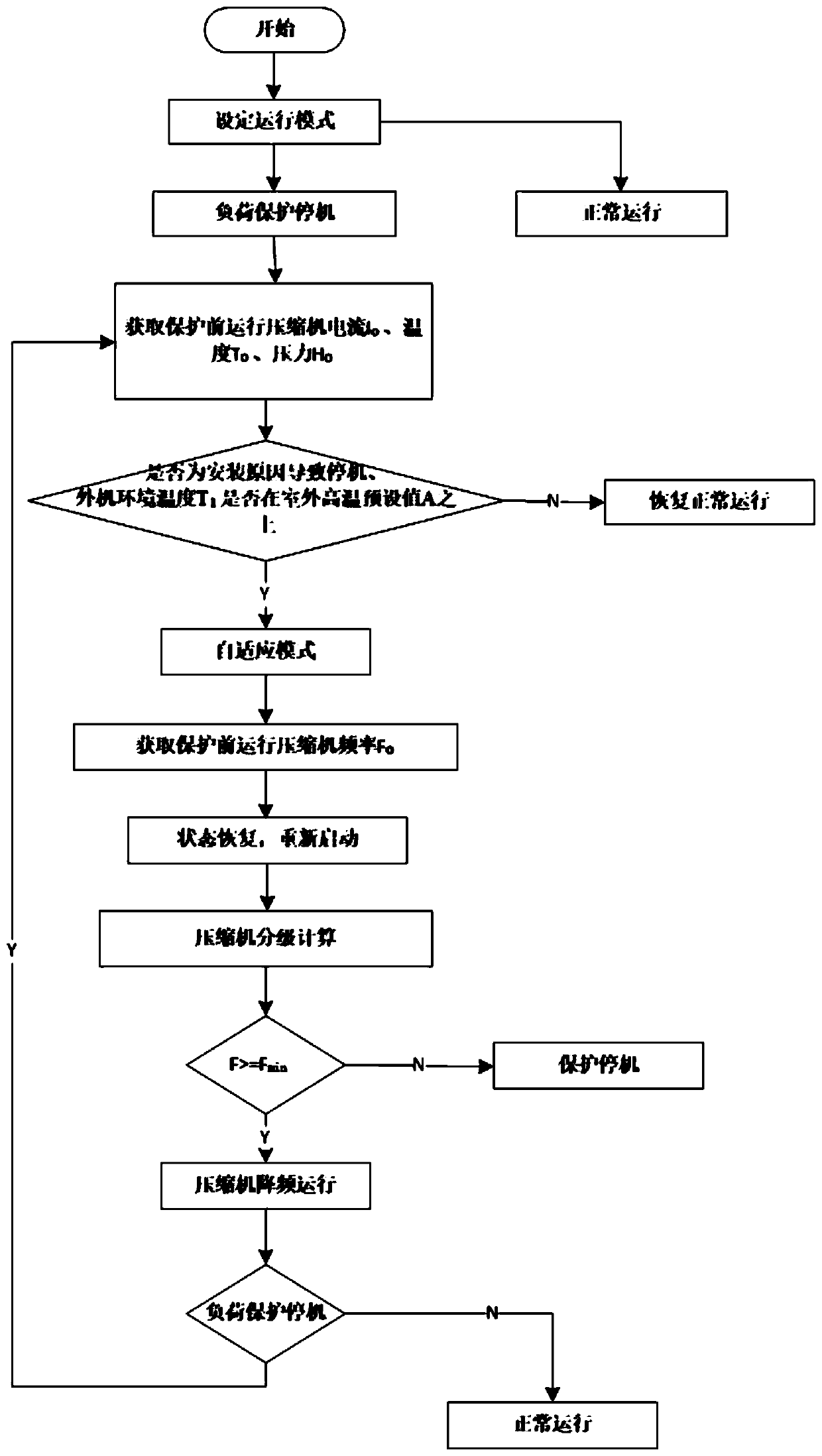 A self-adaptive method for step-by-step control of a frequency conversion external unit and an air conditioner